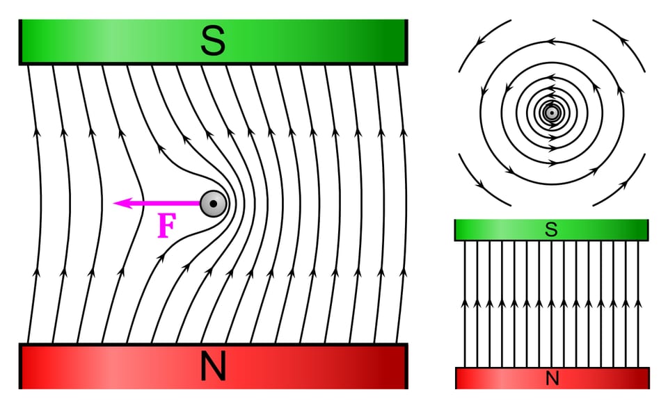 Diagram of a current-carrying wire between magnet poles, with field lines bunching on one side and an arrow showing the resulting force on the wire.