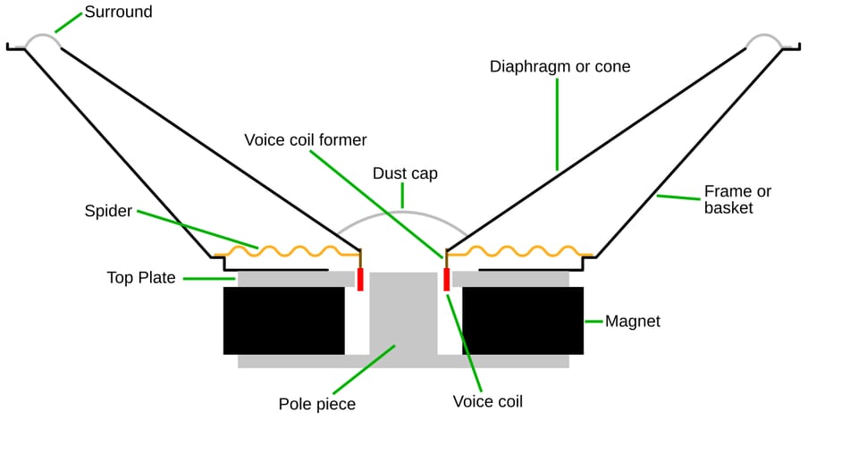 Labelled cross-section of a moving-coil loudspeaker showing the cone, surround, spider, voice coil, pole piece, top plate and magnet.