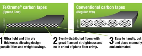 Diagram comparing TeXtreme spread tow carbon tape, a single thin flat fibre layer, with thicker bundled conventional tow.